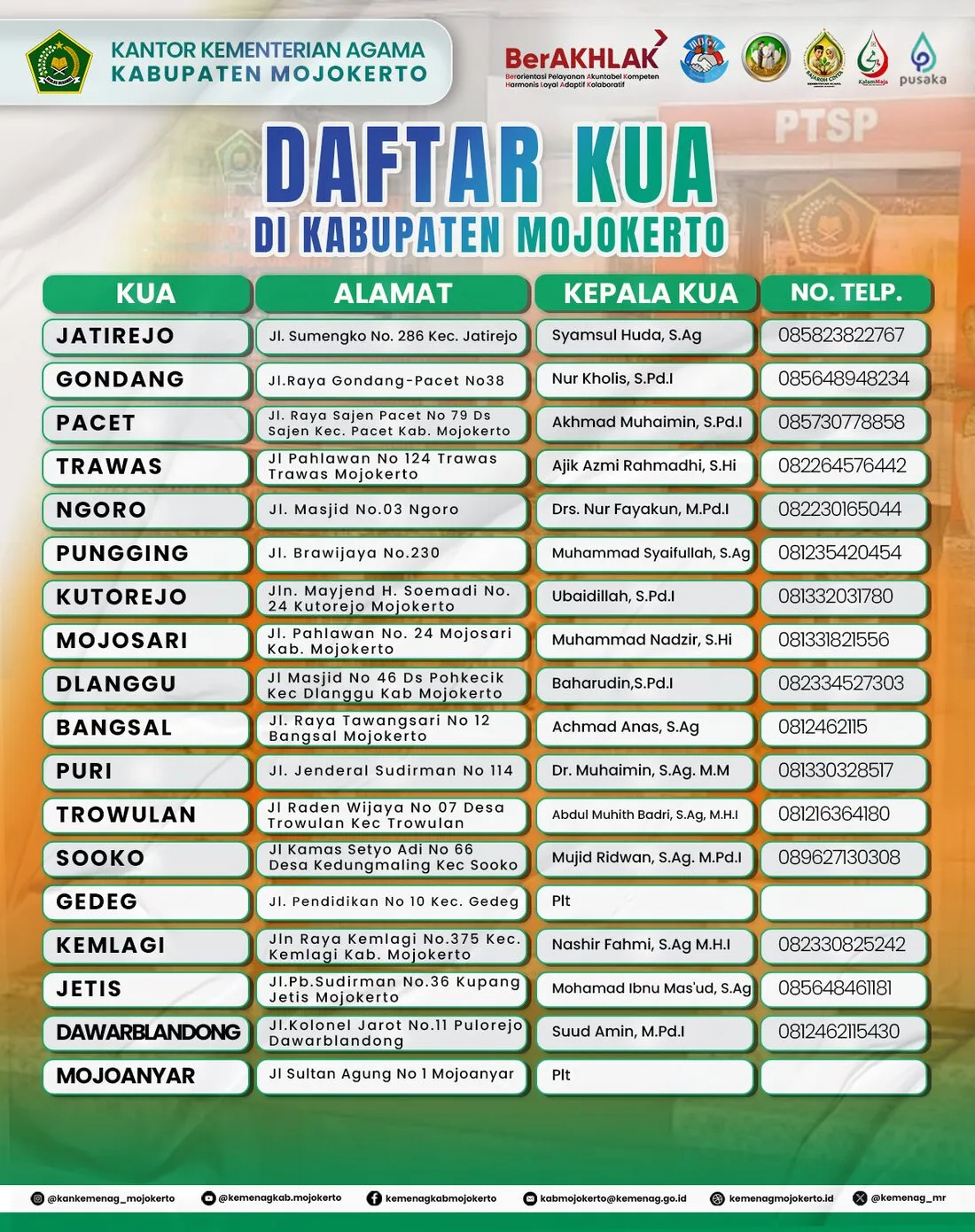 Infografis daftar Kantor Urusan Agama se-Kabupaten Mojokerto